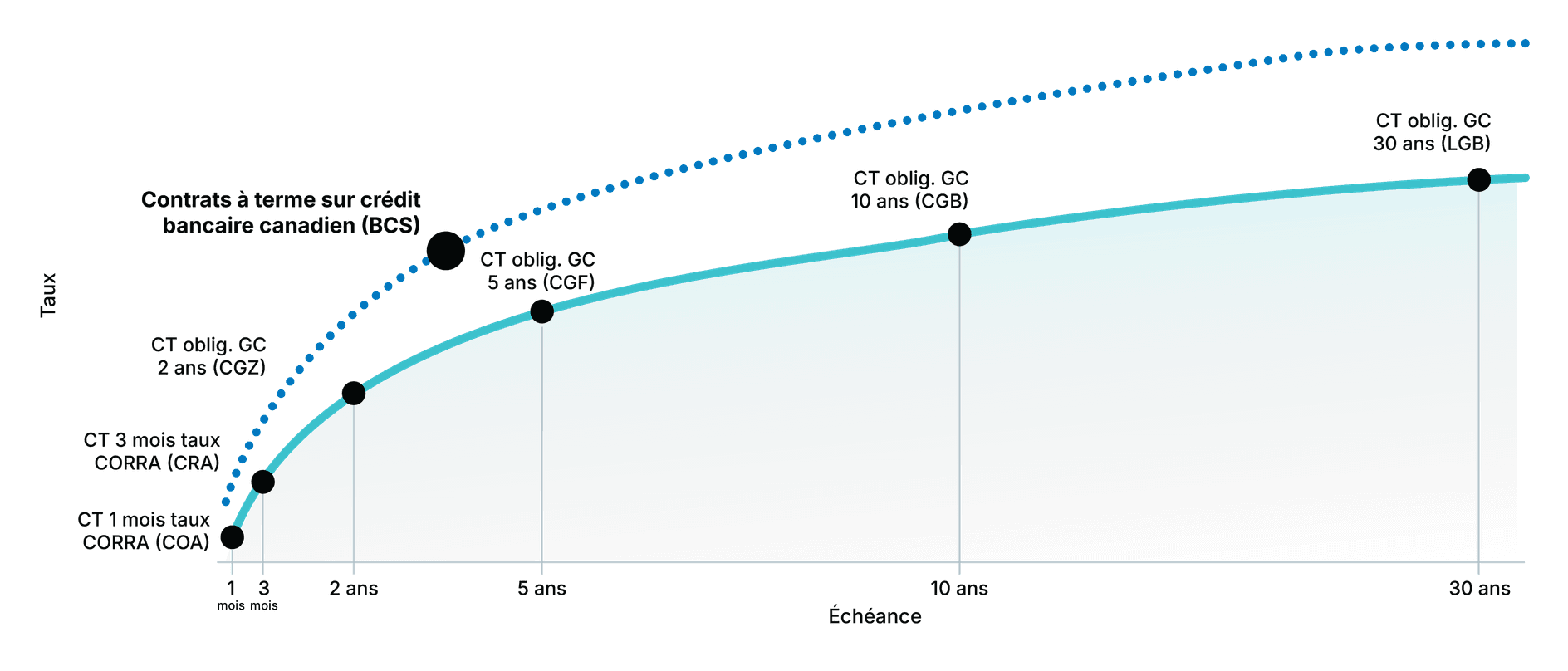La Bourse de Montréal établit la courbe