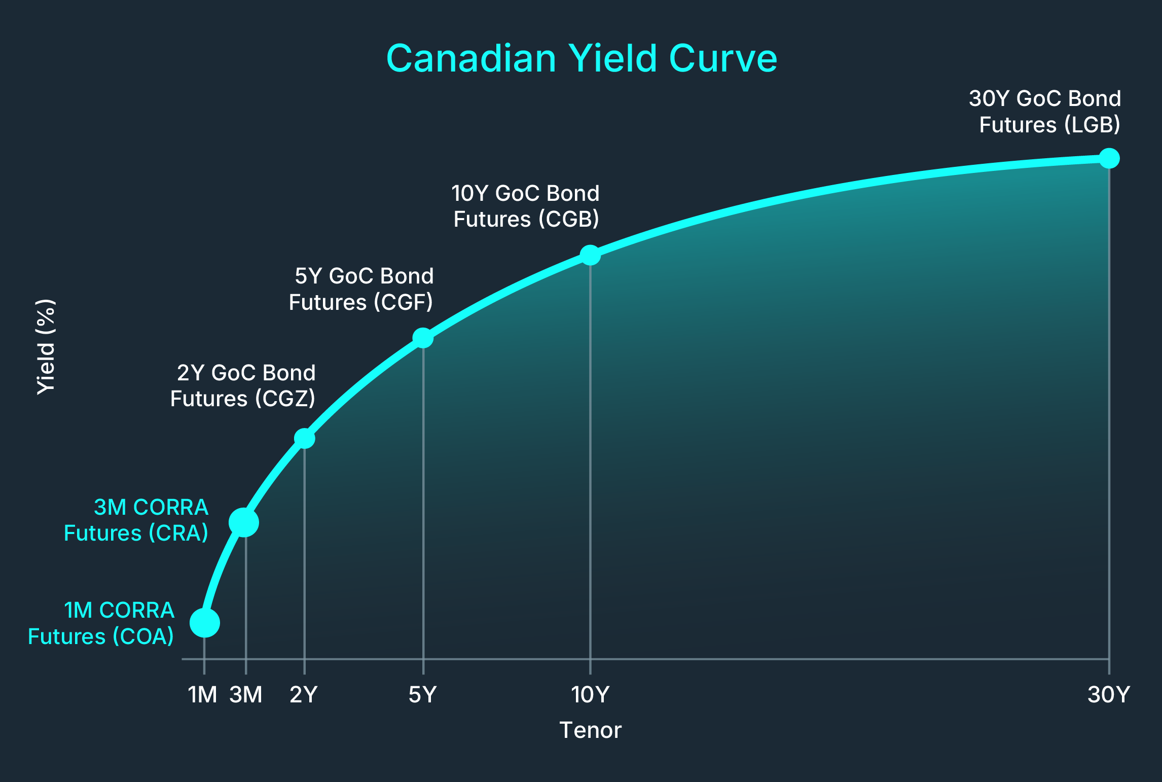 Canadian Yield Curve