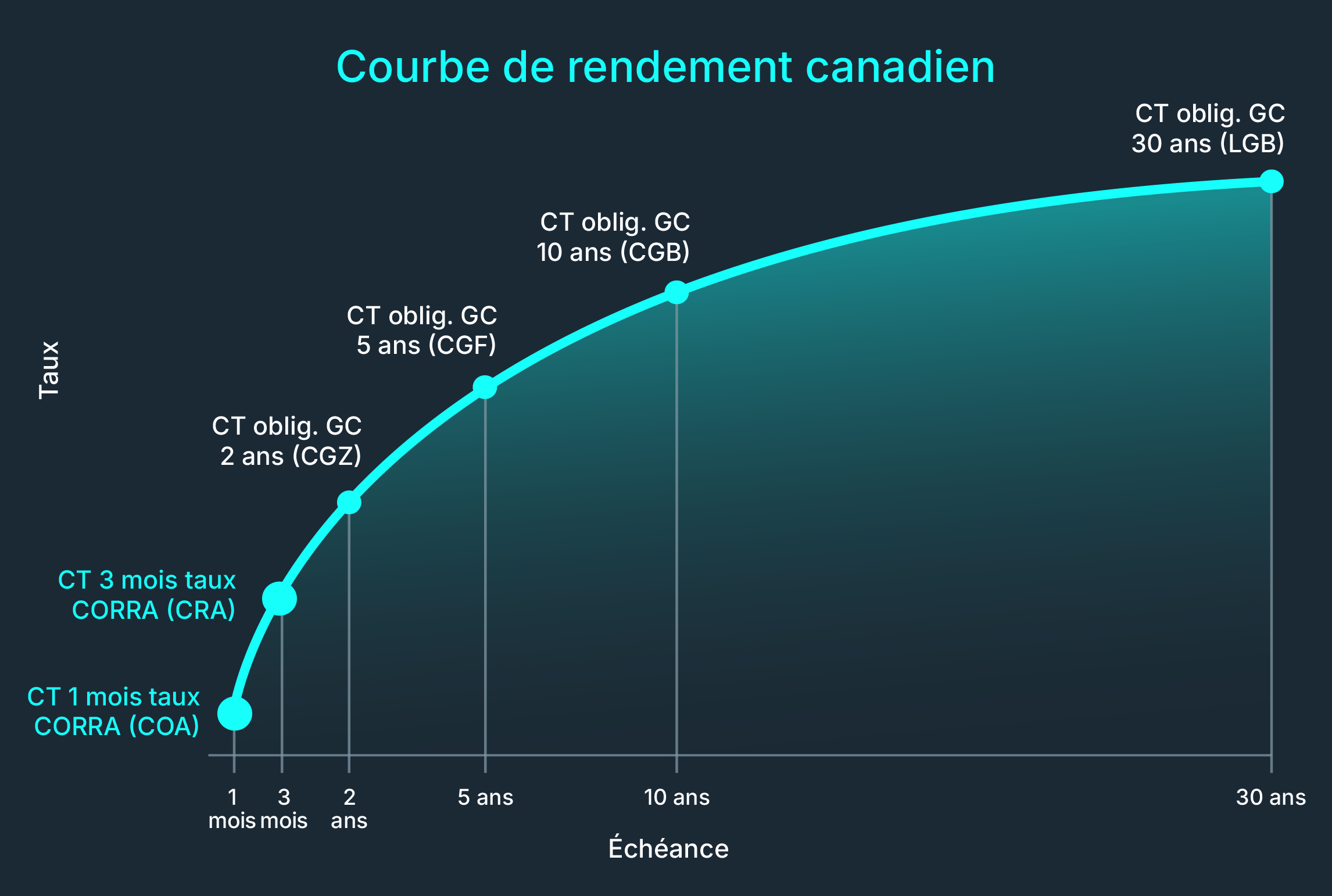 Courbe de rendement canadien