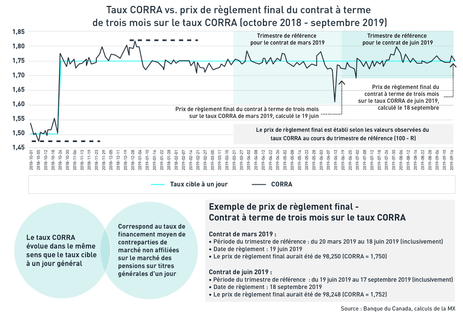 Exemple de prix de règlement final pour contrat à terme de trois mois sur le taux CORRA