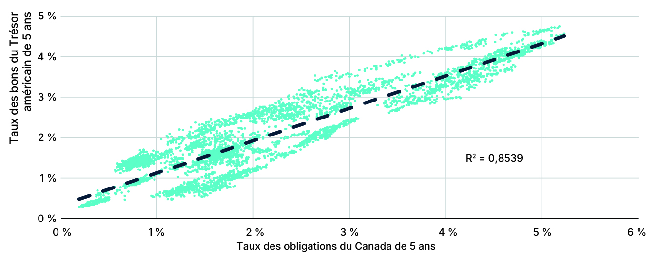 Analyse de régression comparant les obligations du Canada et du Trésor américain de 5 ans 2006 à novembre 2024