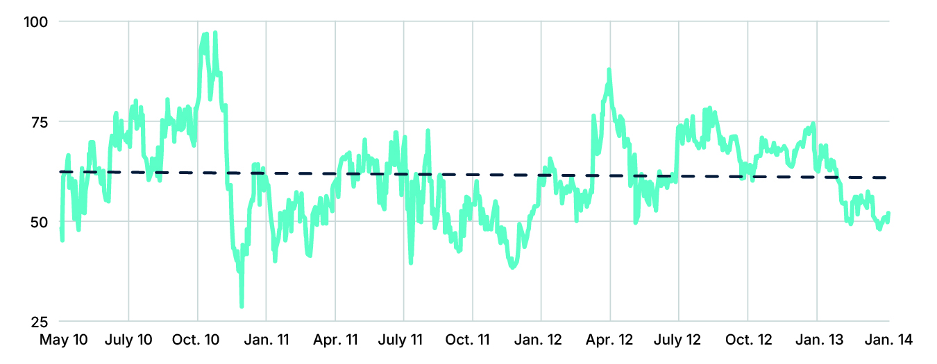 Strong mean reversion - Summer 2010 to Summer 2013, CAN 5y Yield less UST 5y Yield