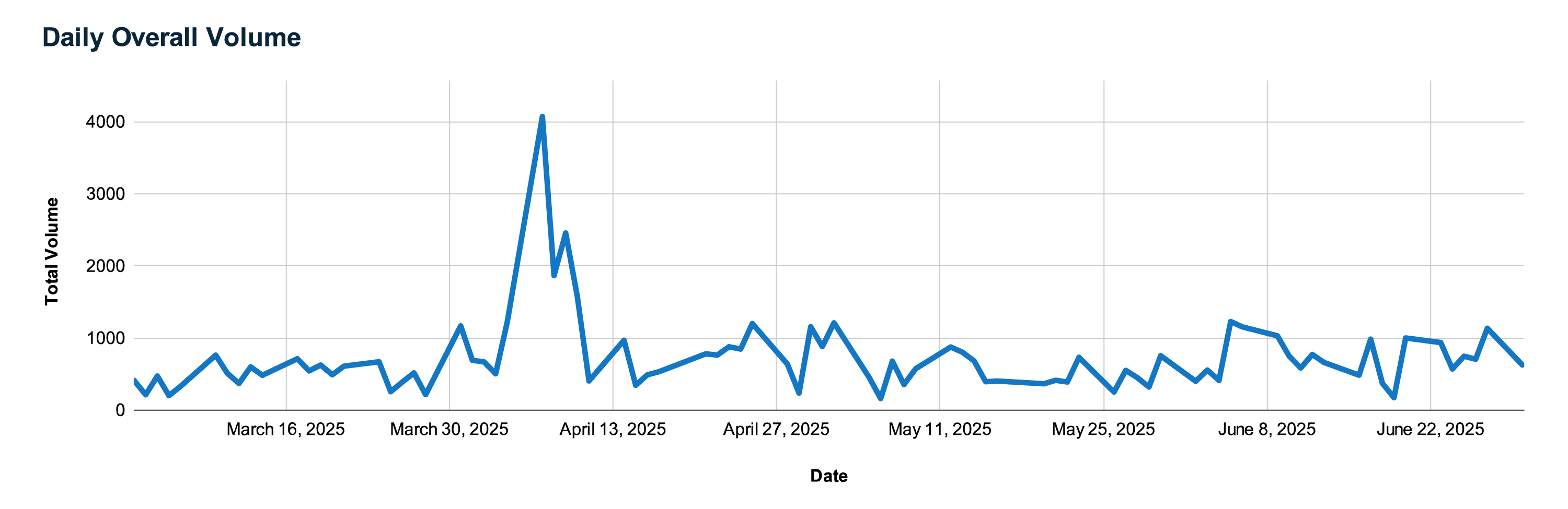 Daily Trading Volume: From Initial Spike to Steady Baseline