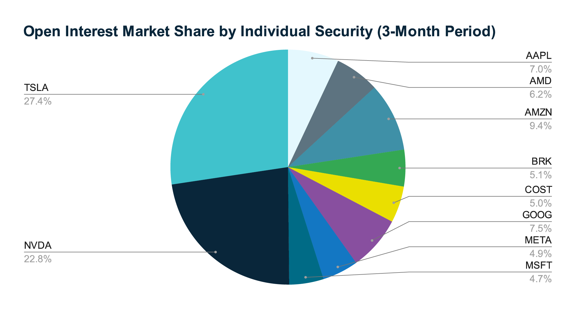 Open Interest Market Share by Individual Security (3-Month Period)